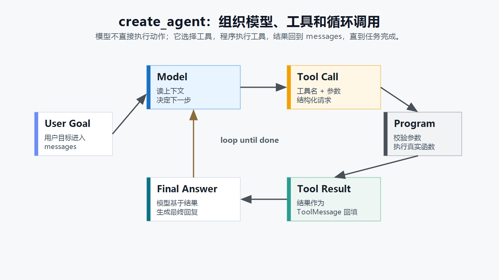 LangChain Agent 执行闭环