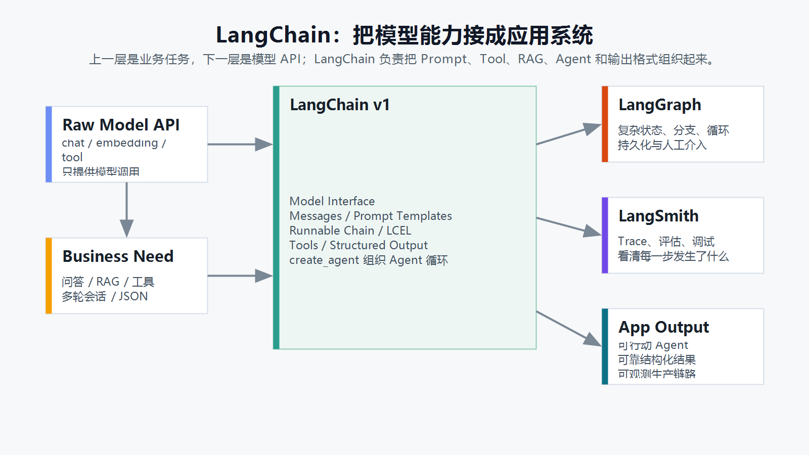 LangChain 组件地图