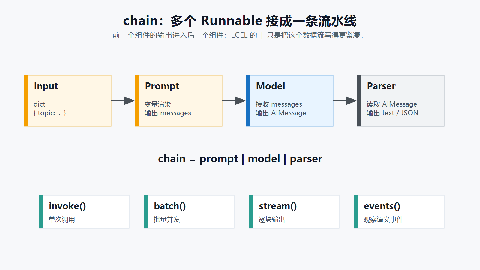 LangChain Runnable 执行接口